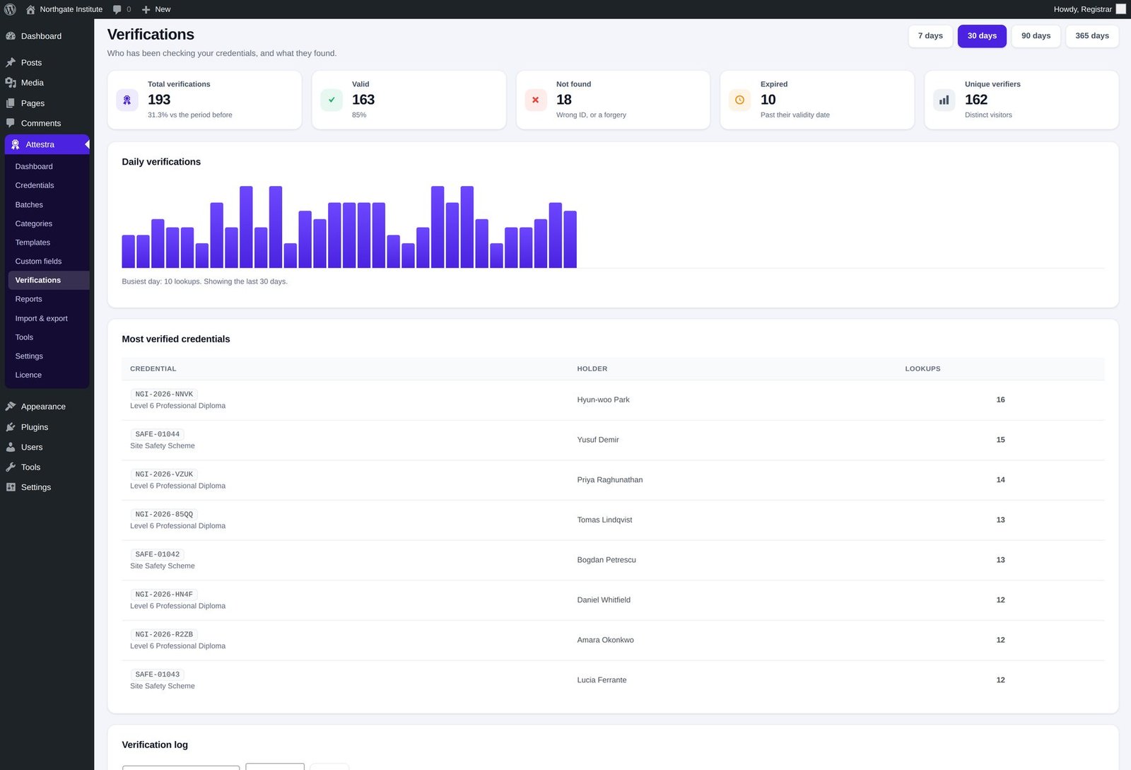 The verification log with charts of lookup volume and breakdowns by result, device and country.